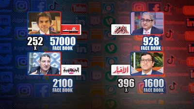 تعرف على رصيد رؤساء تحرير الصحف القومية من المتابعين على الفيسبوك وإكس