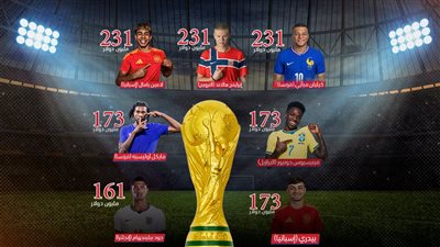   مونديال top 7.. فرنسا في صدارة أغلى المنتخبات والمليار 3 مرات